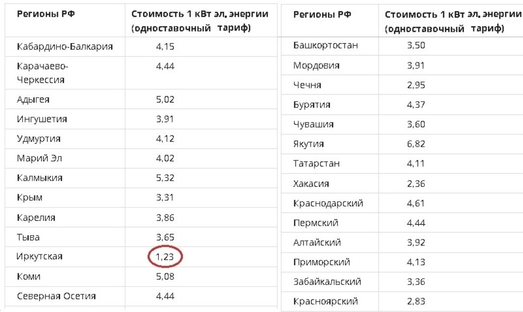 На какой станции самая дешевая электроэнергия. Самая дешевая электроэнергия в мире. На какой станции самая дешевая электроэнергия. Самая дешевая электроэнергия. На какой станции самая дешевая электроэнергия.