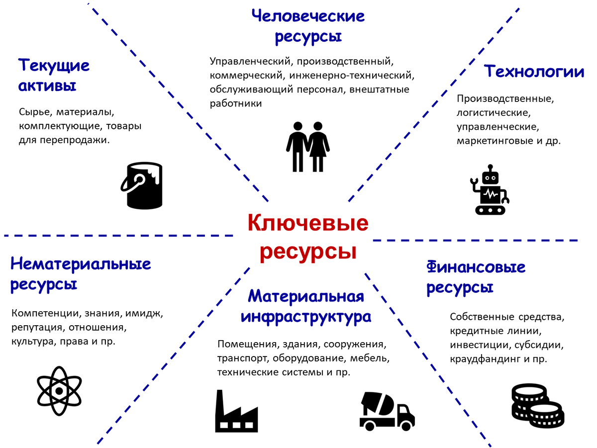 Что такое ключевые ресурсы? | Технологии менеджмента & Олег Кулагин | Дзен