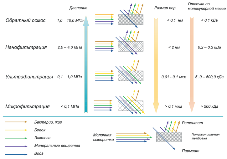 Рисунок 1. Характеристики процессов мембранного разделения молочной сыворотки