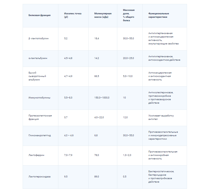 Таблица 1. Состав и свойства сывороточных белков [2]