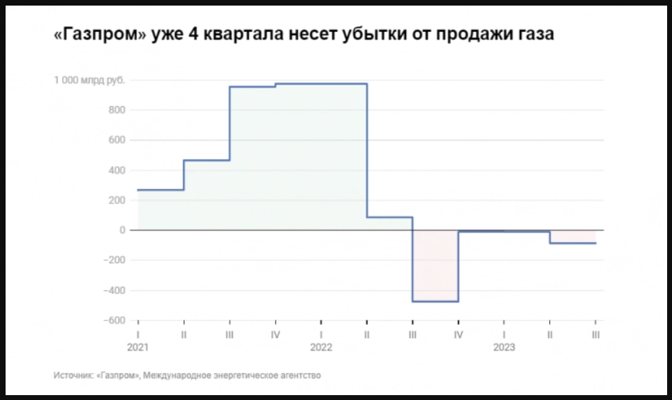 Чистая прибыль газпрома за 2023. Динамика прибыли газпрома. Чистая прибыль газпрома 2024. Прибыль газпрома. Чистая прибыль газпрома 2024.
