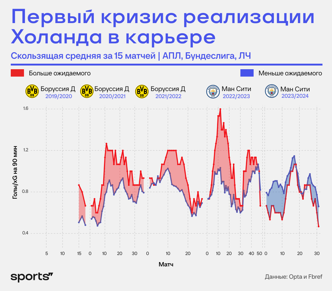 Первый кризис реализации в карьере Холанда. В чем причина? | Sports.ru |  Дзен