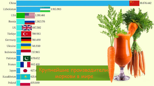 Где выращивают морковь в мире?