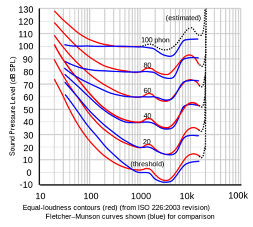 [https://en.wikipedia.org/wiki/Equal-loudness_contour]