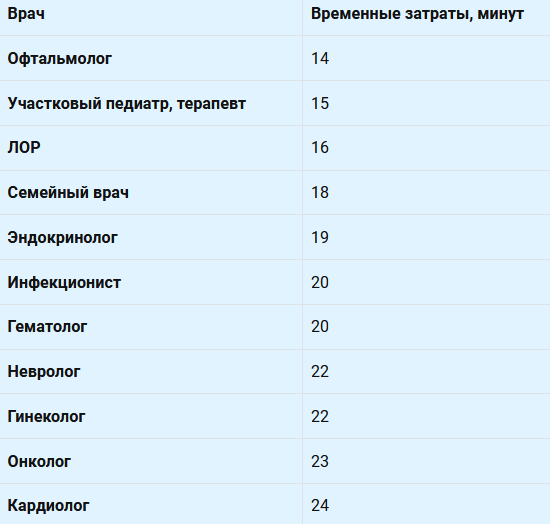 Таблица Предельная продолжительность приема одного пациента у врача
