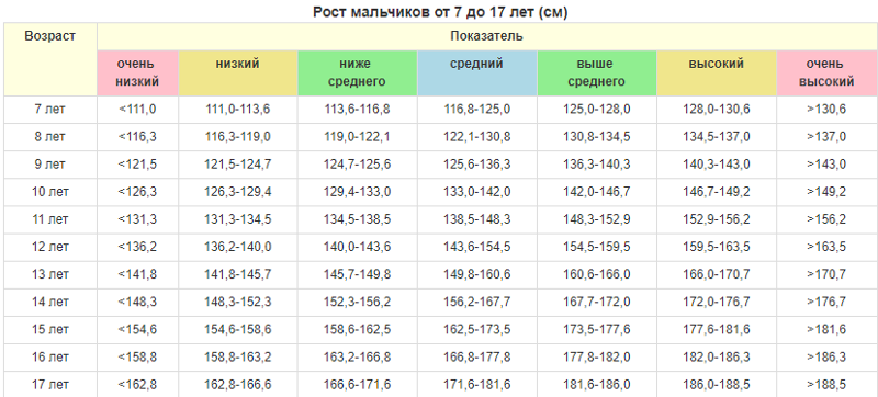 Вес и рост вашего ребенка по годам: таблицы соотношения параметров и нормы ВОЗ о