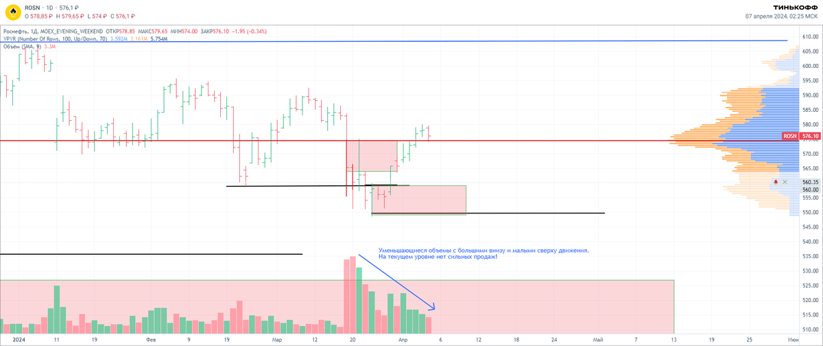 Уменьшающиеся объемы