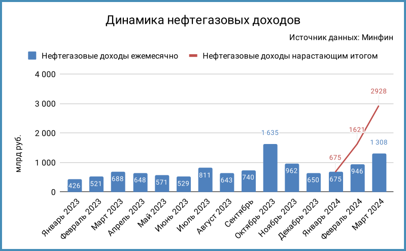 Динамика нефтегазовых доходов.