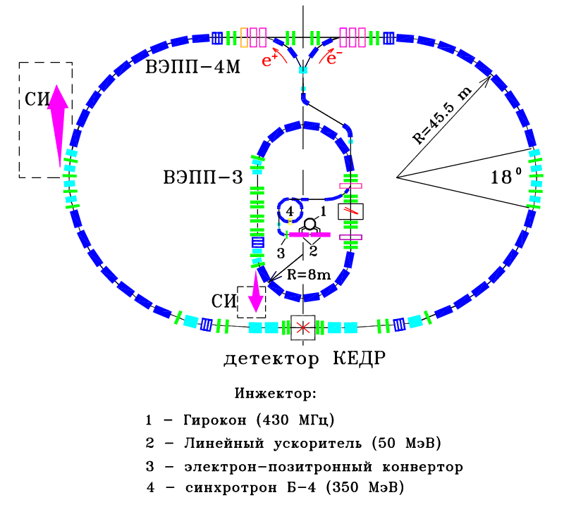 ВЭПП-3 — электрон-позитронный накопитель, работающий в институте ядерной физики СО РАН в составе ускорительного комплекса ВЭПП-4.