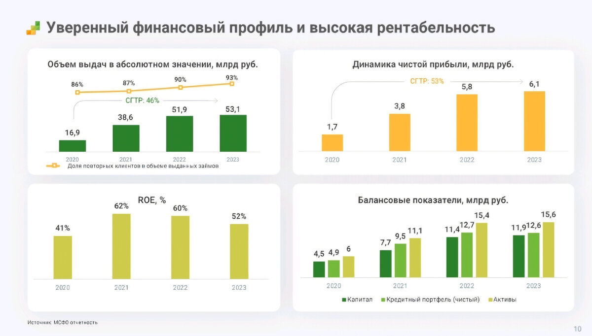 Источник: презентация компании Займер 