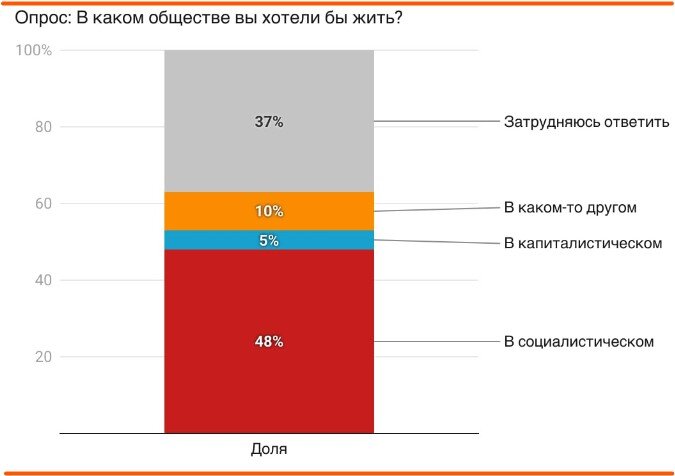 48%  опрошенных россиян хотела бы жить в социалистическом обществе и всего лишь 5% - в капиталистическом.-2