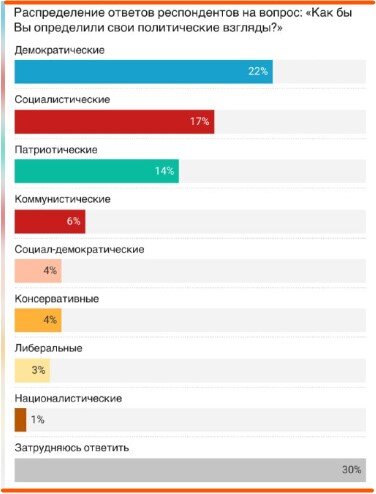 48%  опрошенных россиян хотела бы жить в социалистическом обществе и всего лишь 5% - в капиталистическом.-4