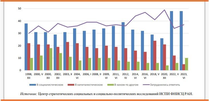 48%  опрошенных россиян хотела бы жить в социалистическом обществе и всего лишь 5% - в капиталистическом.-3