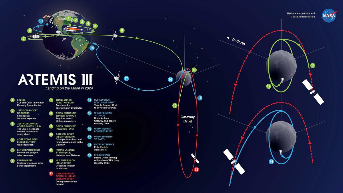 Схематичное описание запланированной на 2026 год миссии "Артемида III". В рамках неё будет произведена высадка астронавтов Nasa на Луну - впервые с 1972 года на поверхность естественного Спутника Земли ступит нога человека!