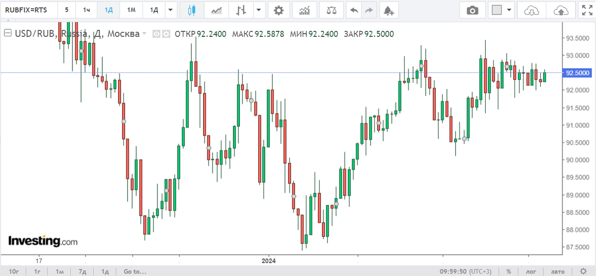 Курс USDRUB с середины марта "ходит" около 92, усыпляя бдительность российских товарищей своей стабильностью.