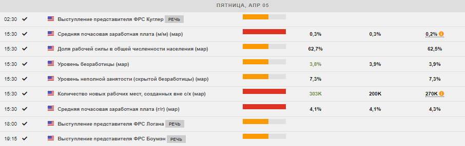 Пятничная повестка дня, экономические показатели по США