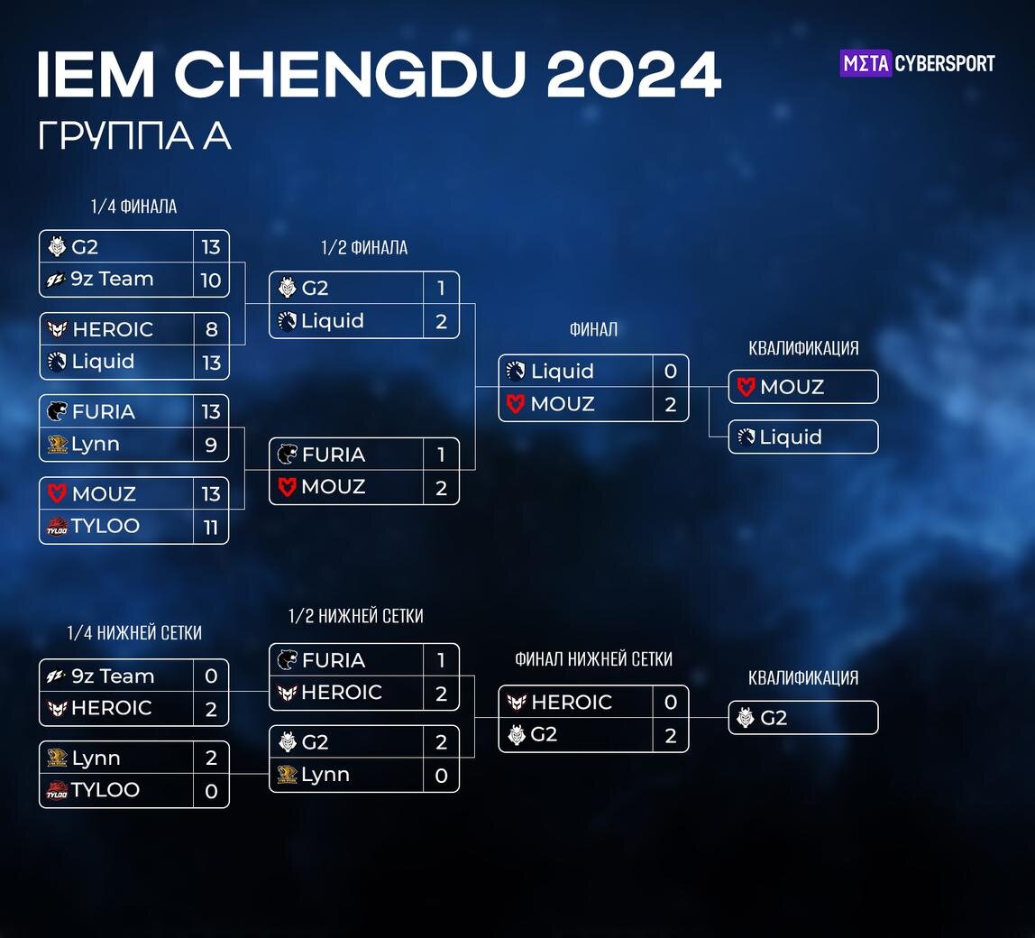 Расписание IEM Chengdu 2024 по CS2: турнирная сетка, команды, призовой фонд  | MetaCyber | Дзен