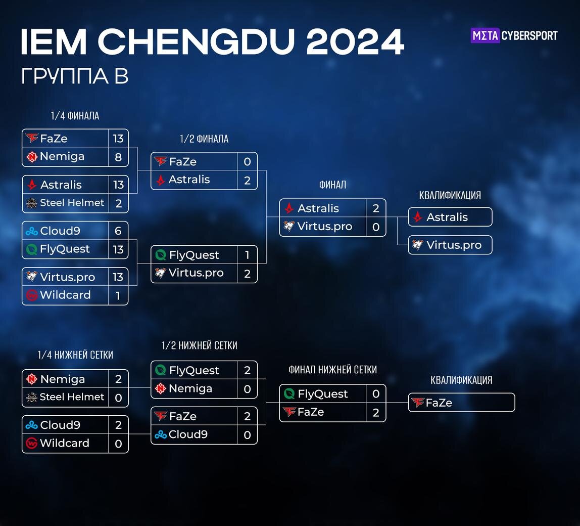 Расписание IEM Chengdu 2024 по CS2: турнирная сетка, команды, призовой фонд  | MetaCyber | Дзен