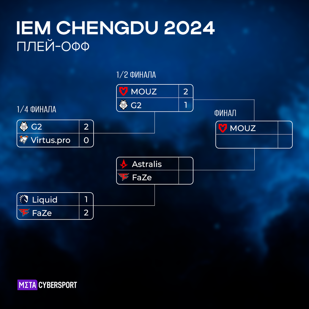 Расписание IEM Chengdu 2024 по CS2: турнирная сетка, команды, призовой фонд  | MetaCyber | Дзен