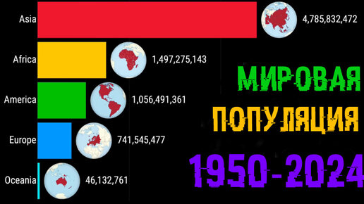 Мировая популяция людей по частям света (1950 - 2024)