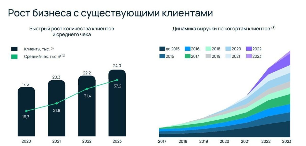 Источник: презентация Селектел для инвесторов