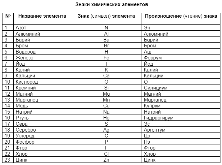 Данное количество знаков надо знать в 8-9 классах.