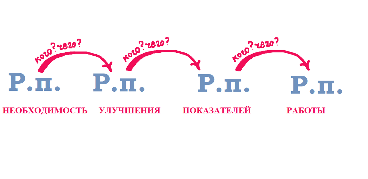 «Есть необходимость улучшения показателей работы новых специалистов». Найдите ошибку. Если в предложении встречается скопление одинаковых падежей, смысл его понять не так-то легко. Рассмотрим пример.