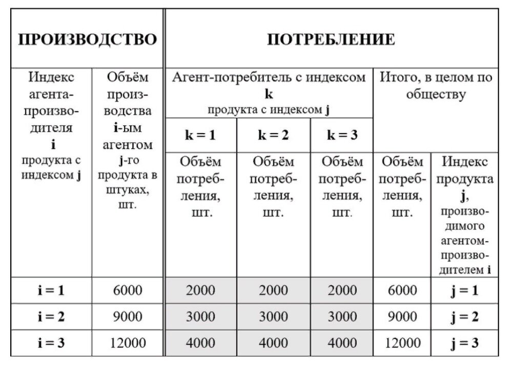 Рис. 1. Балансовая матрица «производство - потребление», описывающая равновесное состояние общества капитализма (при условии равенства структур производства и потребления по каждому агенту и равенства между собой самого воспроизводственного потребления этих агентов)