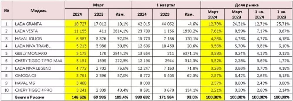 ТОП-10 моделей по продажам новых легковых автомобилей. Фото: autostat