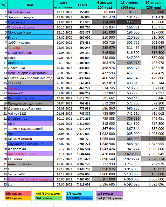 Максим Ипатов (№26) написал уже после стопа, не стала переделывать таблицы, но прогул сняла