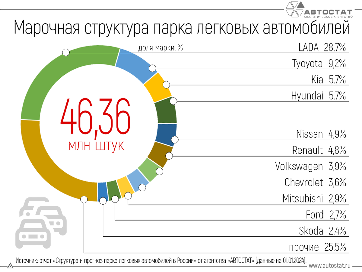 67% процентов россиийского авторынка — иномарки | UsedCars | Дзен