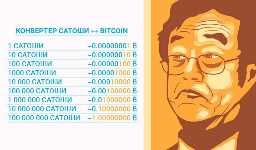 Биткоин делится на части, известные как "Сатоши", названные так в честь его легендарного создателя Сатоши Накамото