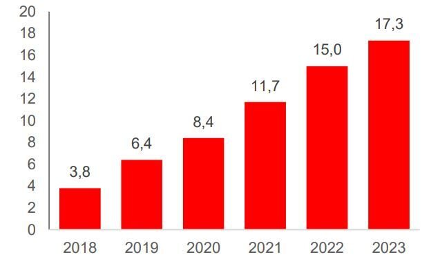 Динамика клиентской базы