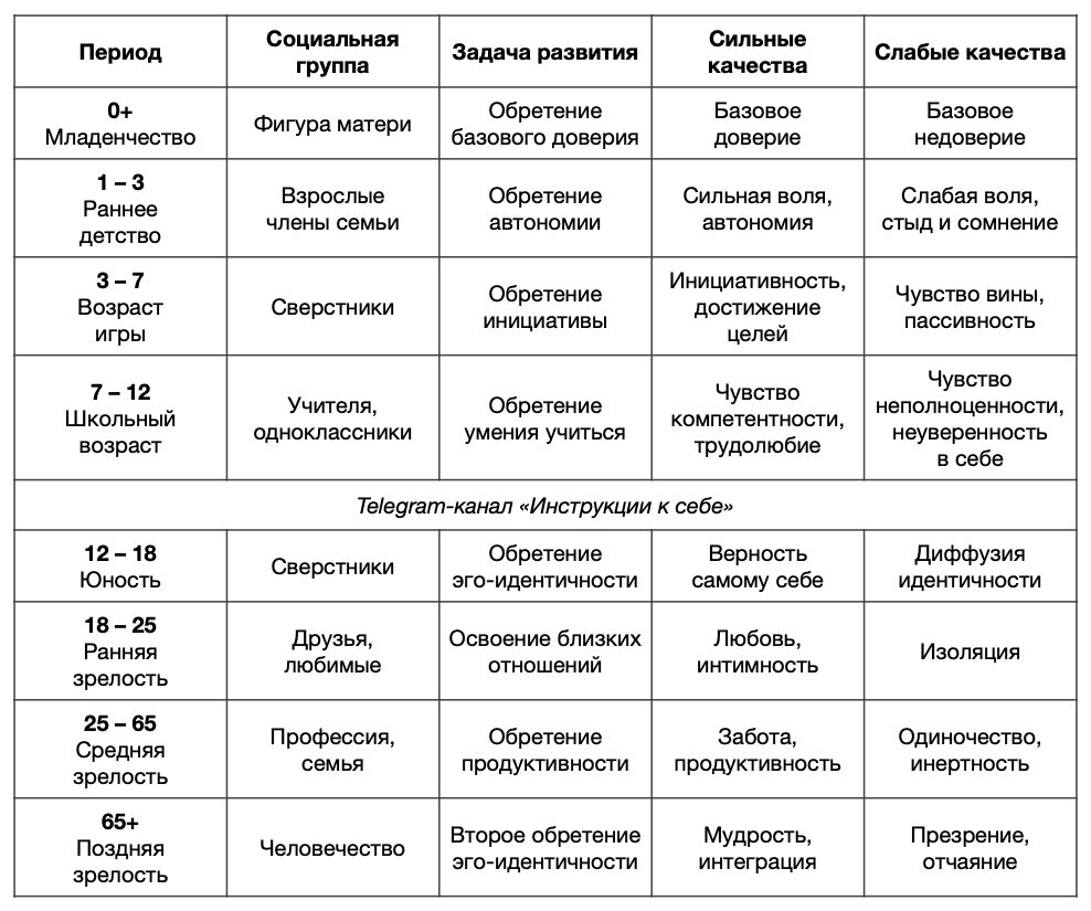 Возрастная периодизация Эриксона: как хитро справиться с проблемой? |  Инструкции к себе | Дзен