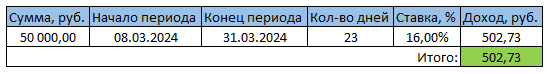 Данные о доходе за март по Райффайзенбанку