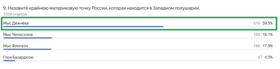 Правильный ответ: Мыс Дежнёва