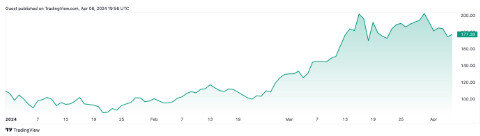 Показатели токенов SOL с начала года. Источник: TradingView