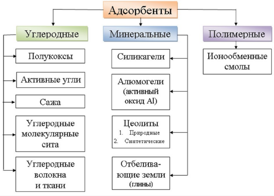 Классификация (виды) адсорбентов