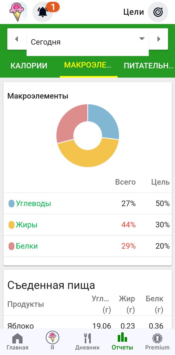 С жирами и белками береборщила.