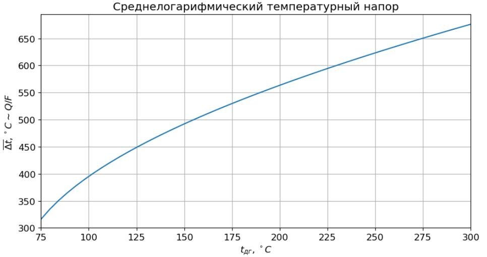 Зависимость среднелогарифмического температурного напора от температуры дымовых газов на выходе котла