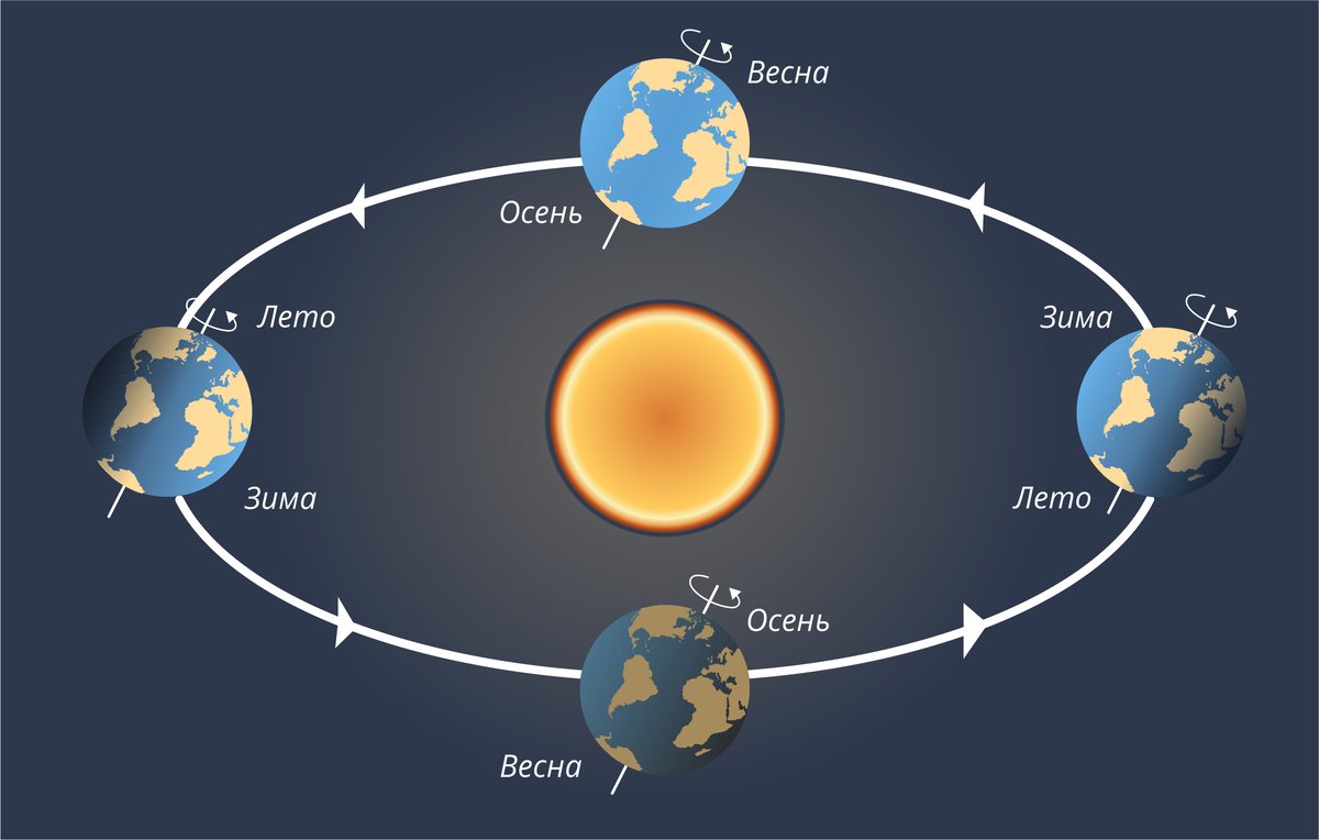 Смена времен года и времени суток. Движение земли вокруг солнца. Вращение земли вокруг солнца. Схема движения земли вокруг солнца. Земля вращается вокруг солнца.