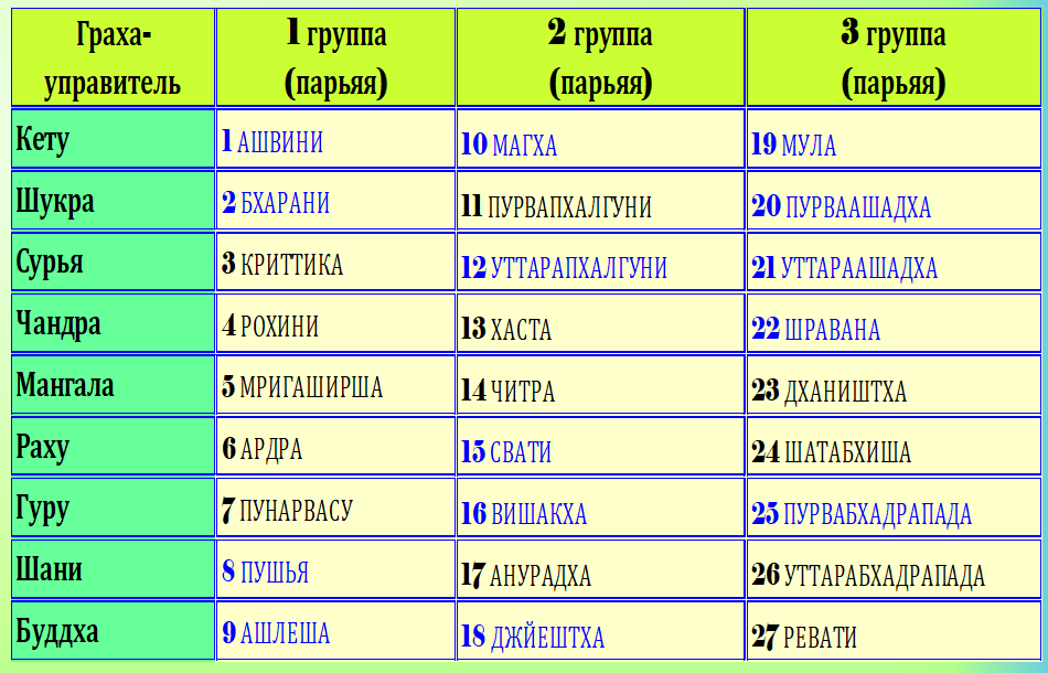27 накшатр, где Шукра - это Венера, Сурья - Солнце, Чандра - Луна, Мангала - Марс, Гуру - Юпитер, Шани - Сатурн и Буддха - Меркурий.