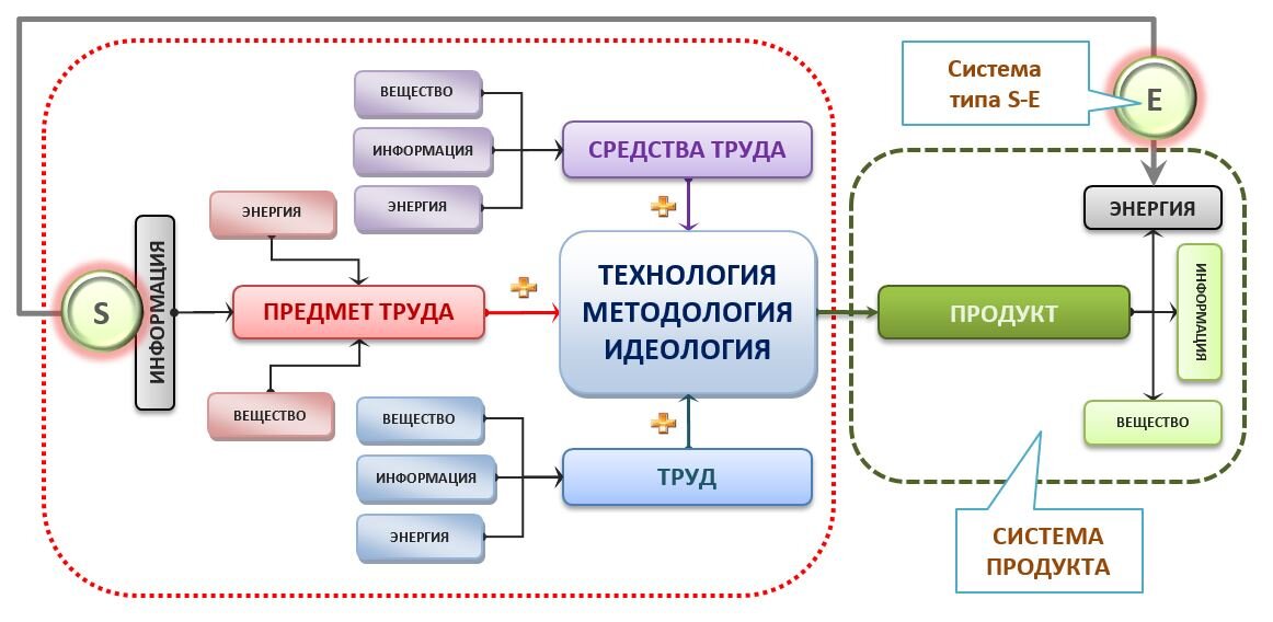 Рис.1 Триединое наполнение компонентов продуктовой системы и превалирующая предметно-продуктовая пара (ППП).