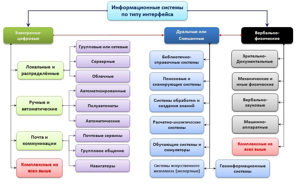 Рис.2 Общая классификация информационных продуктовых систем по видам интерфейсов.