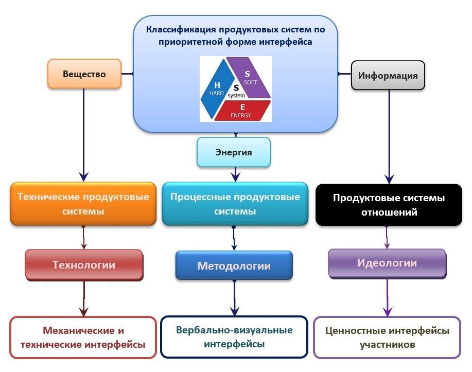 Все социально-экономические системы - это, всегда, совокупность всех трёх базовых видов интерфейсов.