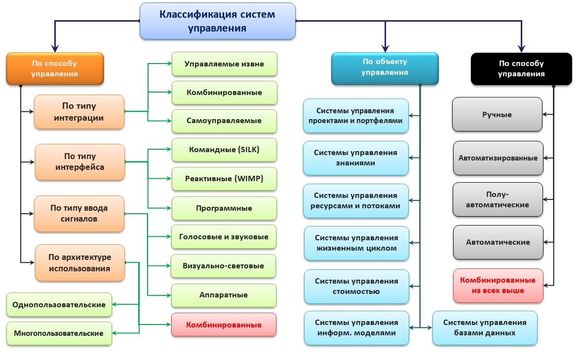 Системный инжиниринг. Классификация продуктовых систем по видам  интерфейсов. | БИСКИД | Дзен