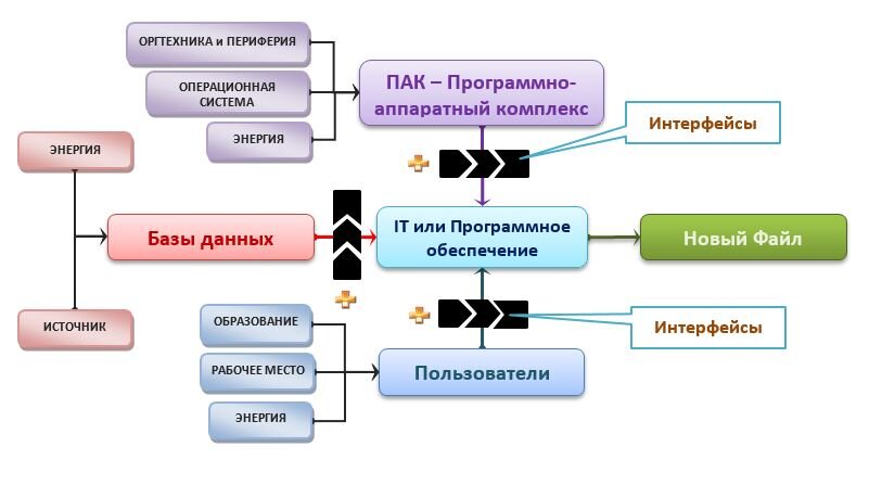 Рис.3 Модель Цифровой Информационной системы с интерфейсами.