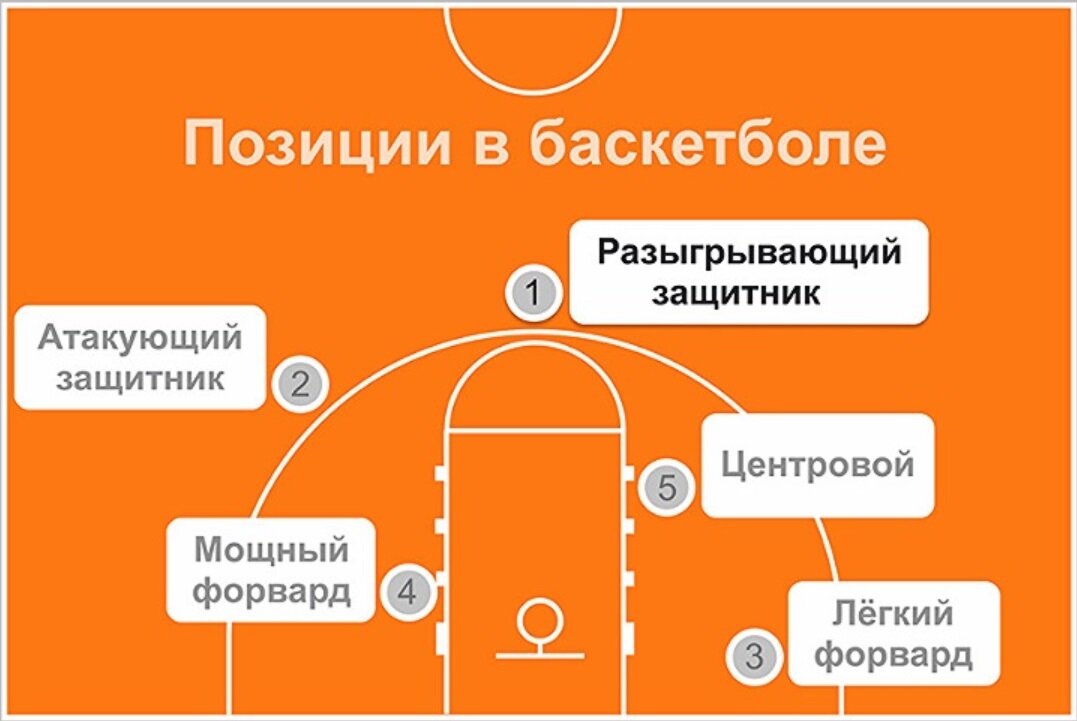 Позиции в нба. Расстановка игроков на баскетбольной площадке. Баскетбол расстановка игроков на поле. Позиции амплуа игроков в баскетболе. Амплуа и расстановка игроков на площадке баскетбол.