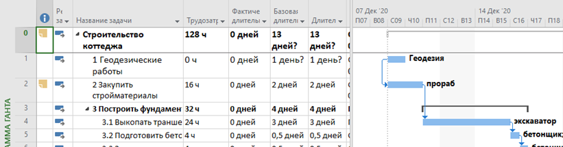 Управление проектами в Ms Project | PDF