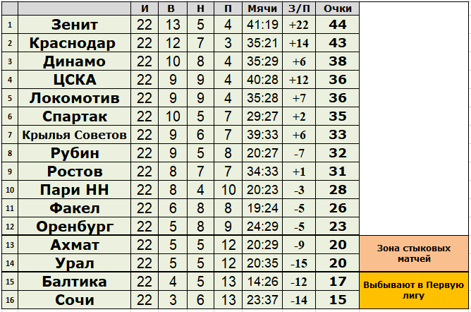 Фнл турнирная таблица результаты и расписание матчей